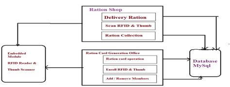 ration distributed system using smart card|Smart Card based Ration Distribution System .